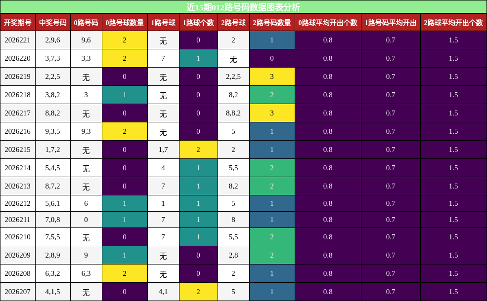012路号码分析