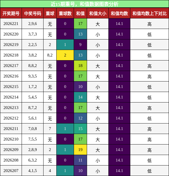 重号分析,和值分析