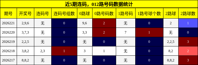 连码分析，012路号码分析