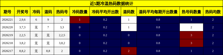冷温热码分析