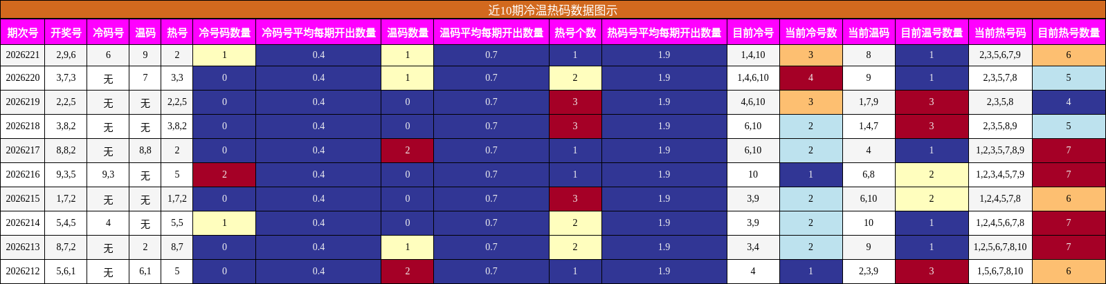 冷温热码分析