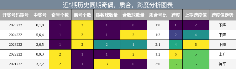 近5期历史同期奇偶,质合,跨度分析图表