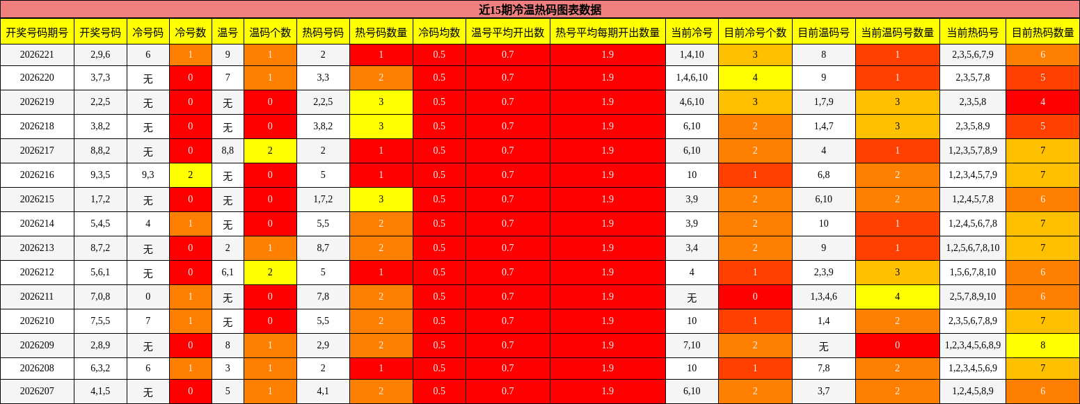 近15期冷温热码图表数据