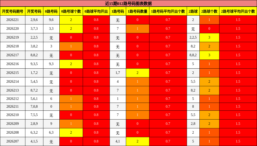 近15期012路号码图表数据