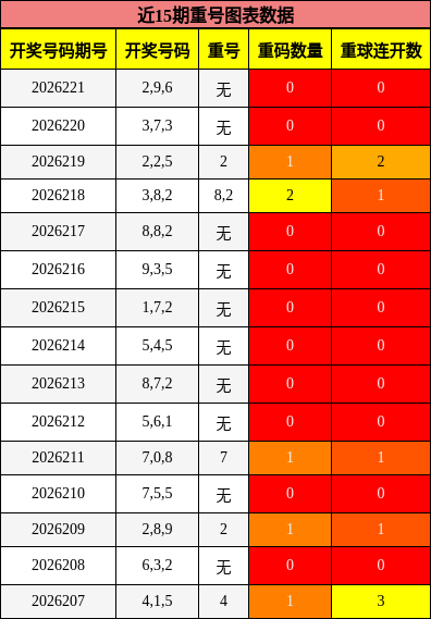 近15期重号图表数据