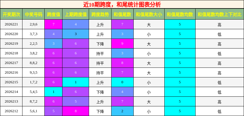跨度分析,和尾分析