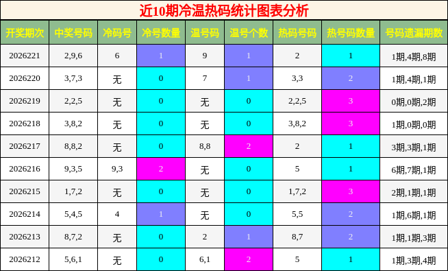 冷温热码分析