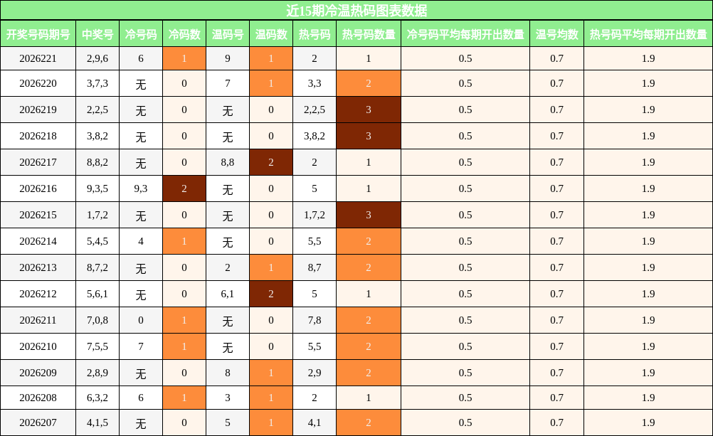 近15期冷温热码分布