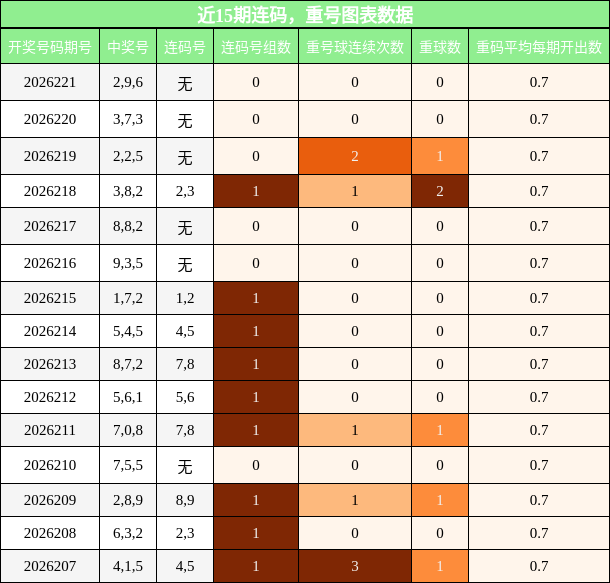 近15期重号与连码走势