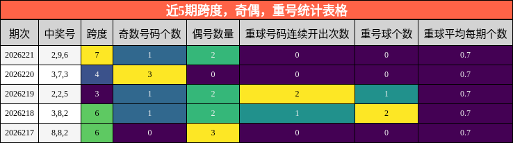 近5期跨度，奇偶，重号统计表格