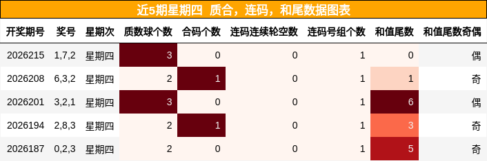 近5期星期四 质合，连码，和尾数据图表