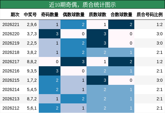 近10期奇偶,质合统计图示