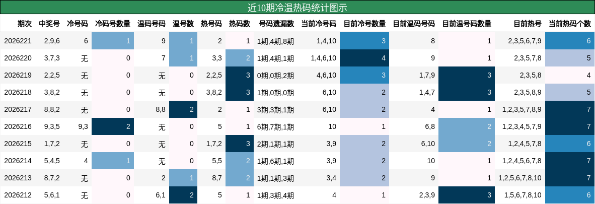 近10期冷温热码统计图示