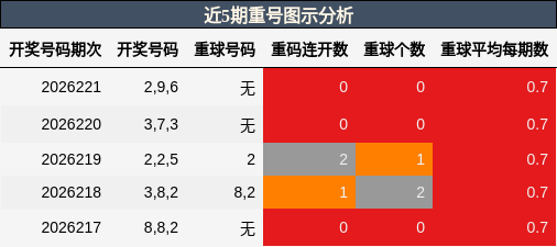 重号分析