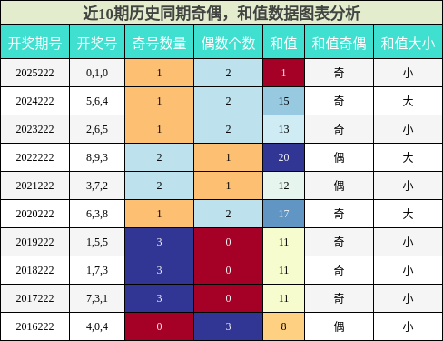 奇偶分析,和值分析