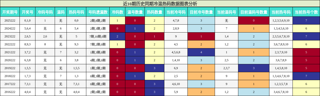 冷温热码分析