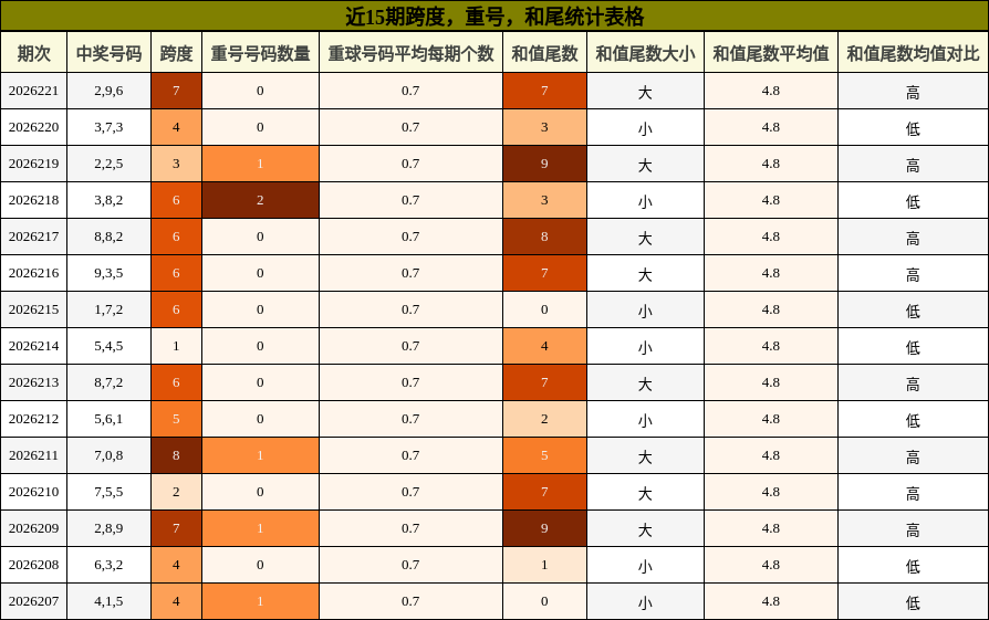 近15期跨度,重号,和尾统计表格