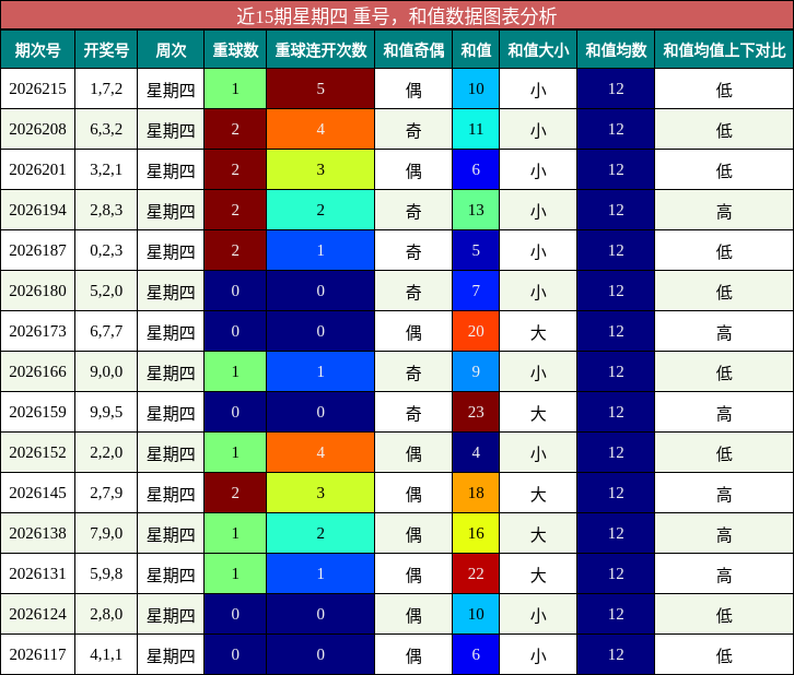 重号分析，和值分析