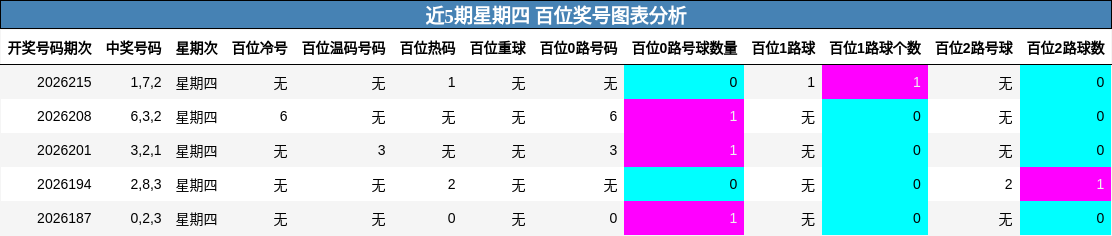 近5期星期四 百位奖号图表分析