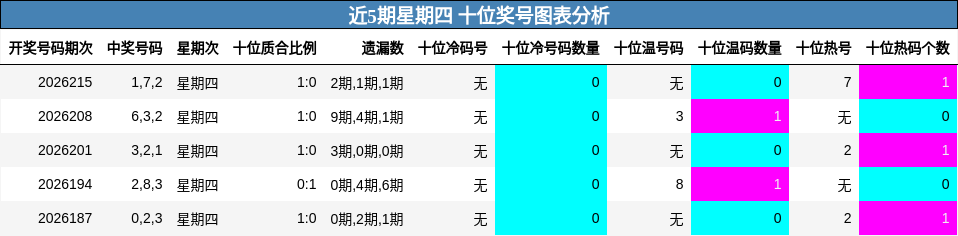 近5期星期四 十位奖号图表分析