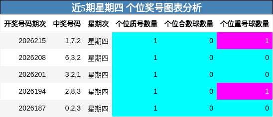 近5期星期四 个位奖号图表分析