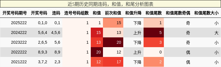 近5期历史同期连码,和值,和尾分析图表