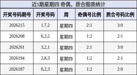 近5期星期四 奇偶，质合图表统计