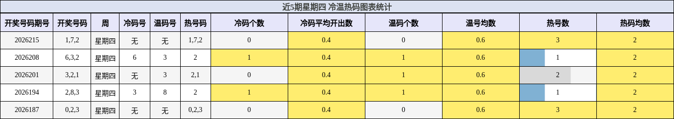 近5期星期四 冷温热码图表统计
