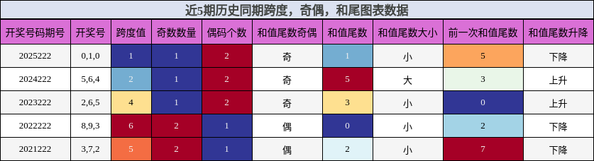 跨度分析，奇偶分析，和尾分析