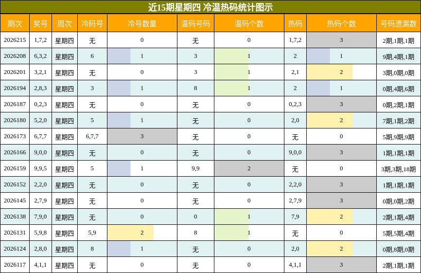 冷温热码分析