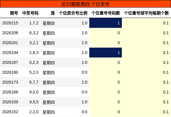 近10期星期四 个位奖号