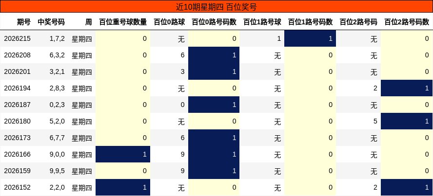 近10期星期四 百位奖号