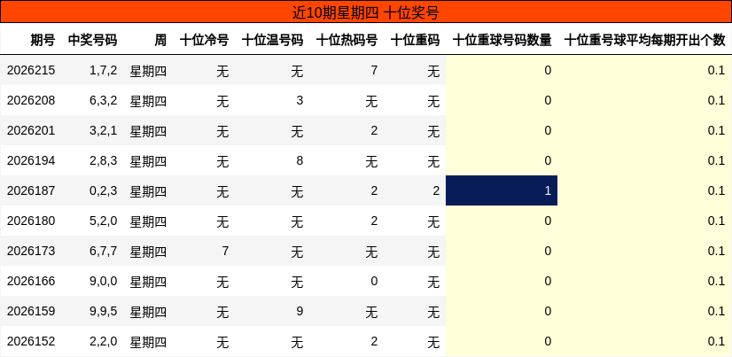 近10期星期四 十位奖号