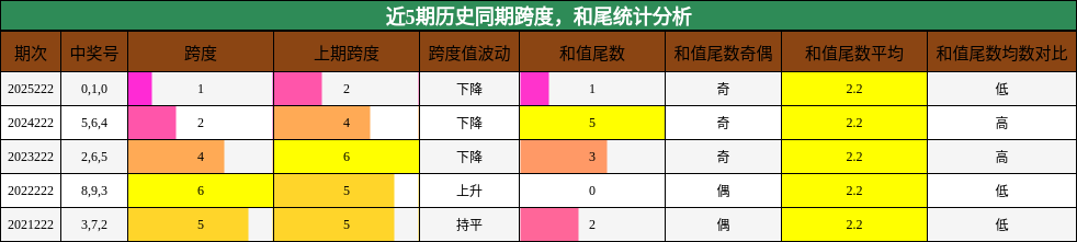近5期历史同期跨度,和尾统计分析