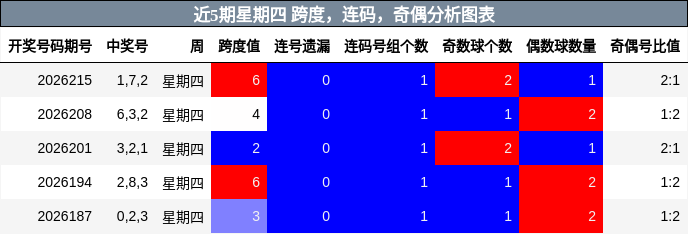 近5期星期四 跨度，连码，奇偶分析图表