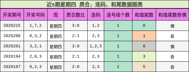 近5期星期四 质合，连码，和尾数据图表