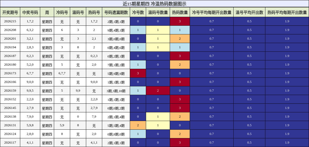 冷温热码分析