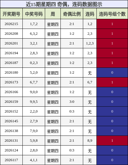 奇偶分析，连码分析