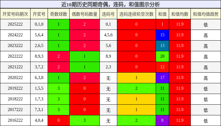 奇偶分析，连码分析，和值分析