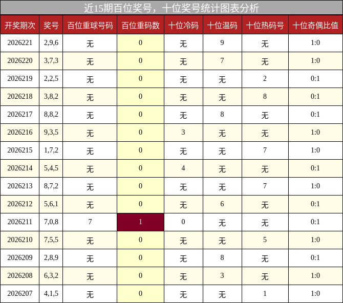 近15期百位奖号，十位奖号统计图表分析