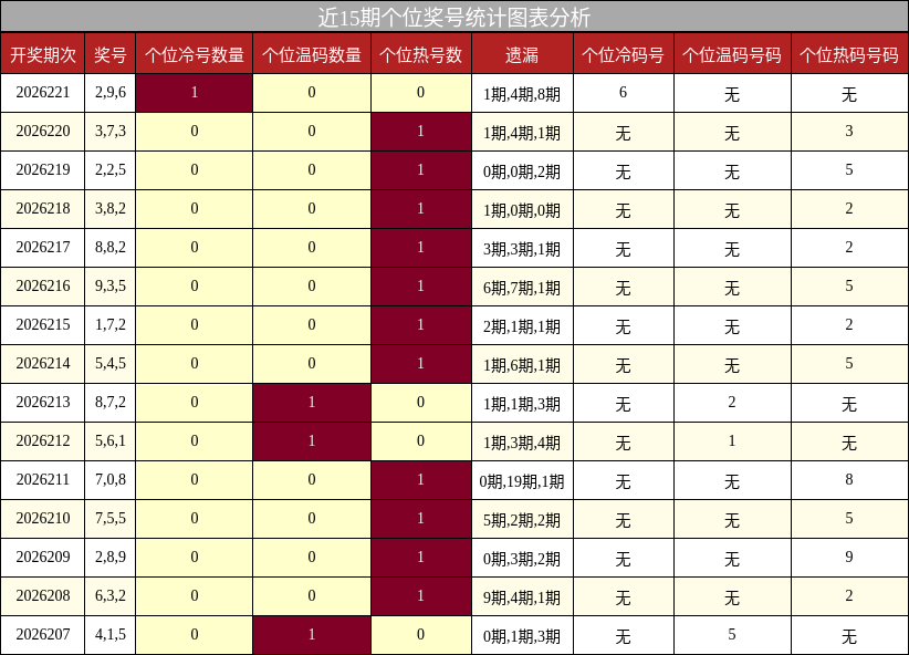 近15期个位奖号统计图表分析