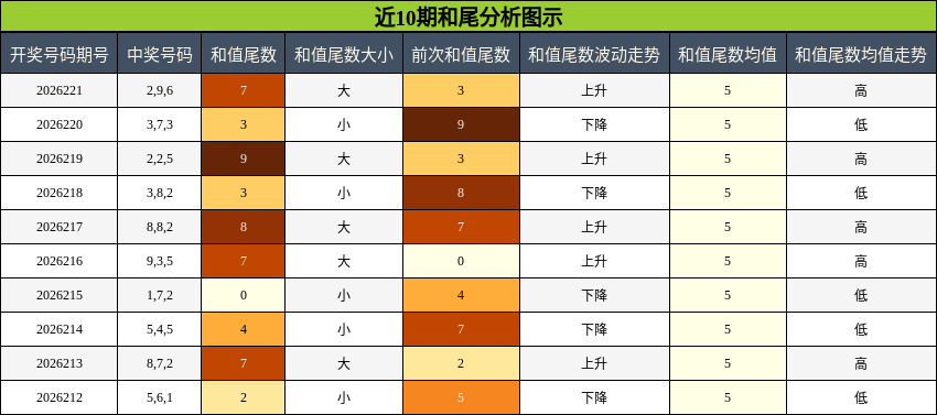 和尾分析