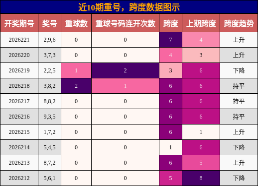 近10期重号,跨度数据图示
