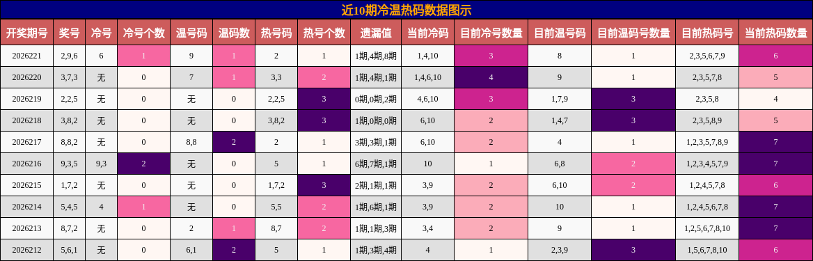 近10期冷温热码数据图示