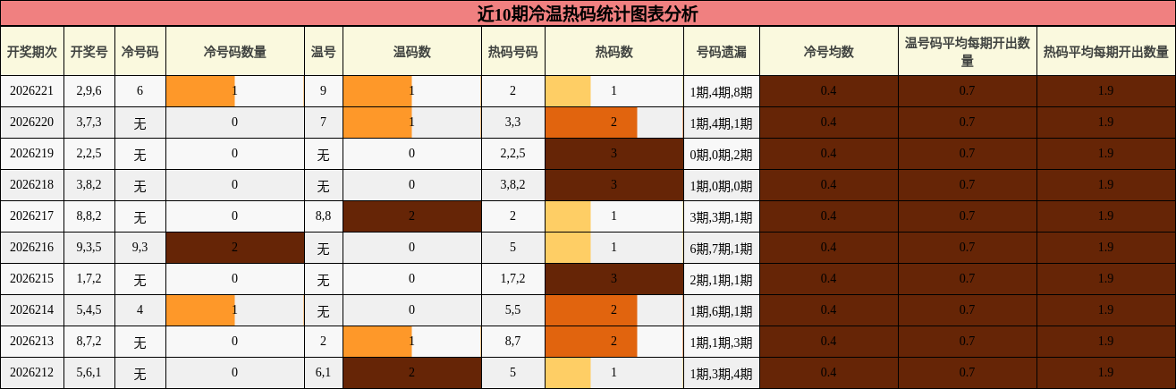 冷温热码分析