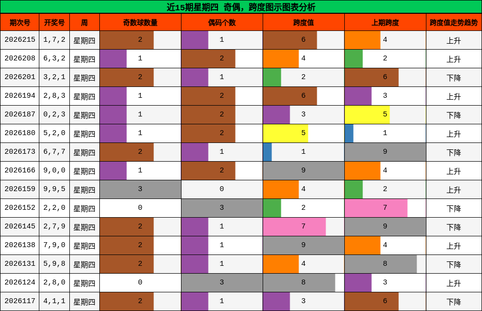 近15期星期四 奇偶,跨度图示图表分析