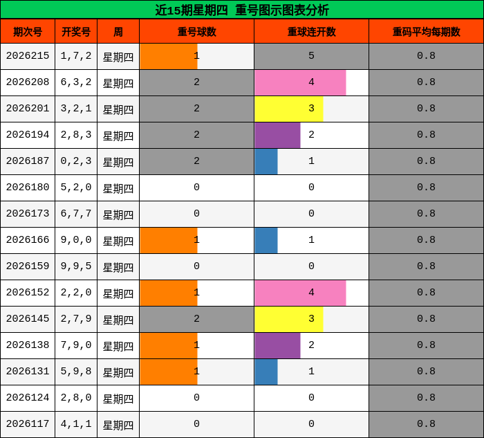 近15期星期四 重号图示图表分析