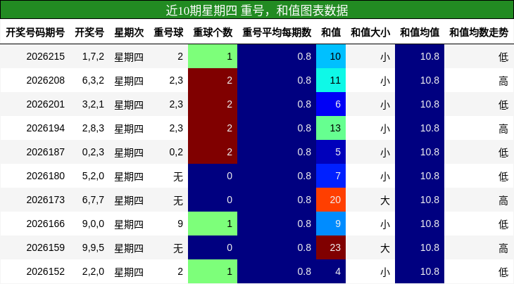 近10期星期四 重号,和值图表数据