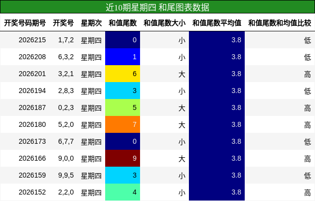 近10期星期四 和尾图表数据