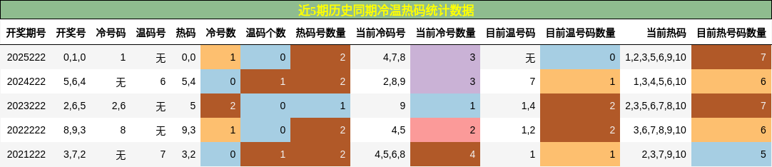 冷温热码分析